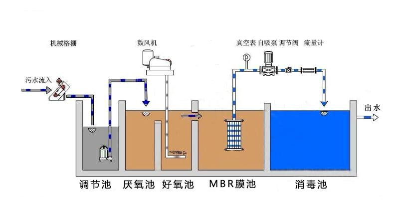 处理后污水的回收与再用 处理后污水的回收与再用