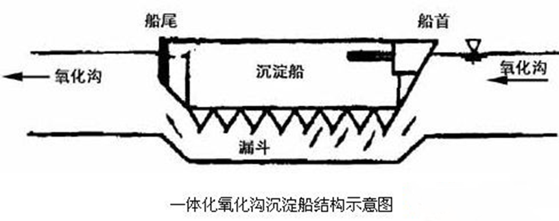 一体式氧化沟 一体式氧化沟