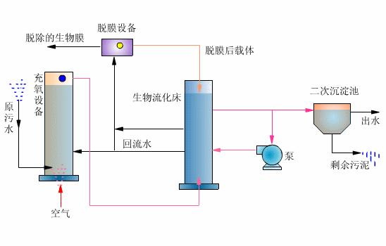 生物流化床工艺 生物流化床工艺