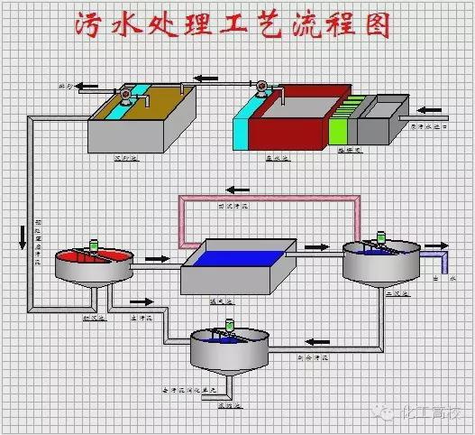 污水的深度处理工艺 污水的深度处理工艺