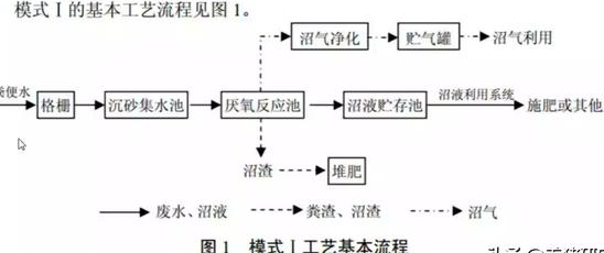 养殖污水处理工艺流程有哪些？养猪污水处理主流方法