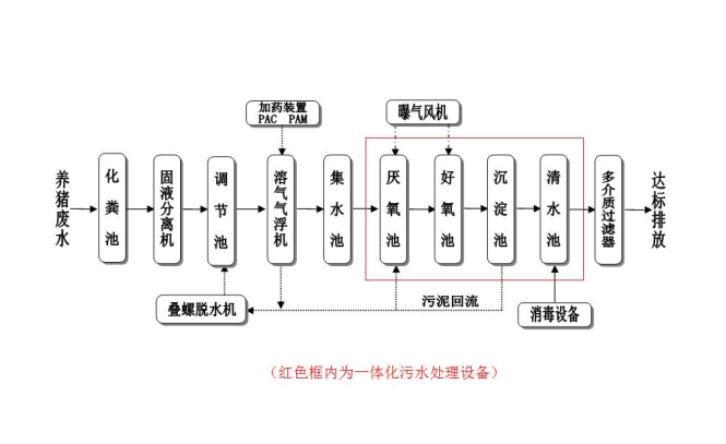 养殖污水处理新技术_养殖业污水处理新工艺新技术 养殖污水处理新技术_养殖业污水处理新工艺新技术