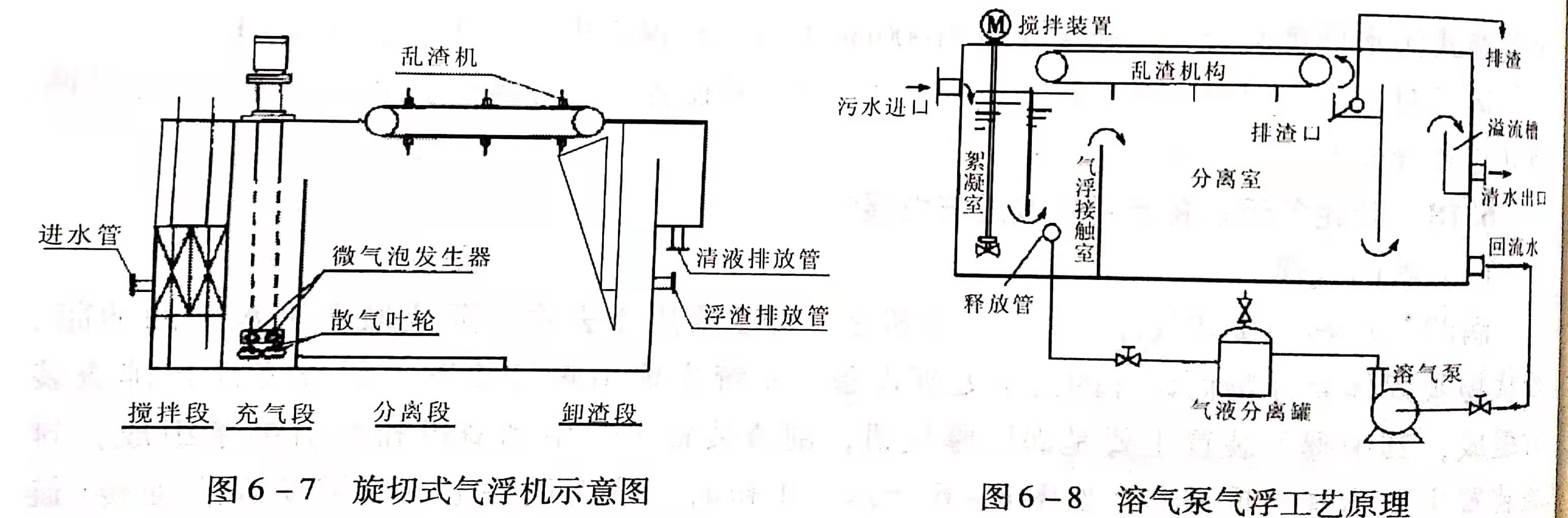 溶气气浮设备类型有哪些？作用分别是什么？