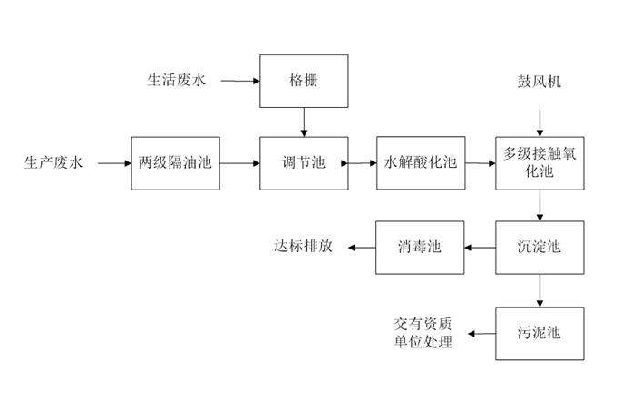 食品工业废水处理需要用到的工艺详解，看看你用对了吗？